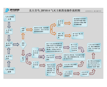 北大青鳥JBF5014氣體滅火主機(jī)簡易操作流程圖
