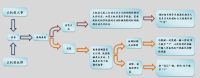 北大青鳥消防11SF型火災(zāi)自動報警控制器簡易操作