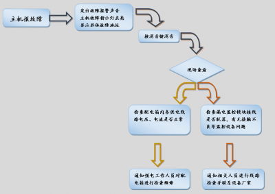 北大青鳥消防設(shè)備JBF-61S60電源監(jiān)控主機(jī)簡(jiǎn)易操作