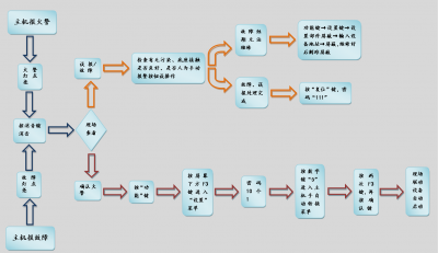 北大青鳥消防設(shè)備JBF5010火災(zāi)報(bào)警主機(jī)簡(jiǎn)易操作流