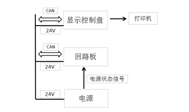 JBF61S30防火門的故障、異常信息處理