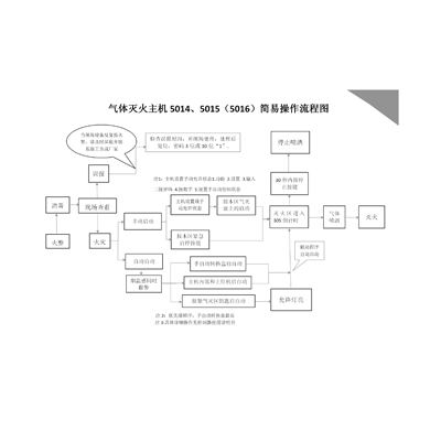 氣體滅火主機5014、5015（5016）簡易操作流程圖